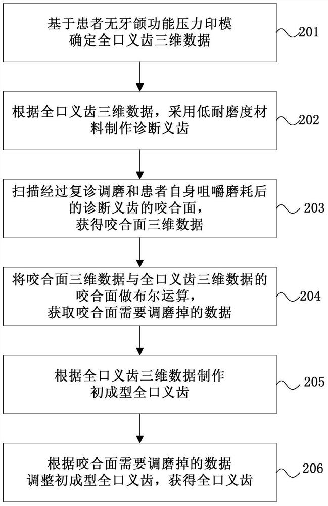 Method and equipment for making functional and adaptable digital complete denture