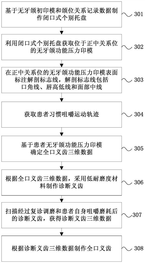 Method and equipment for making functional and adaptable digital complete denture