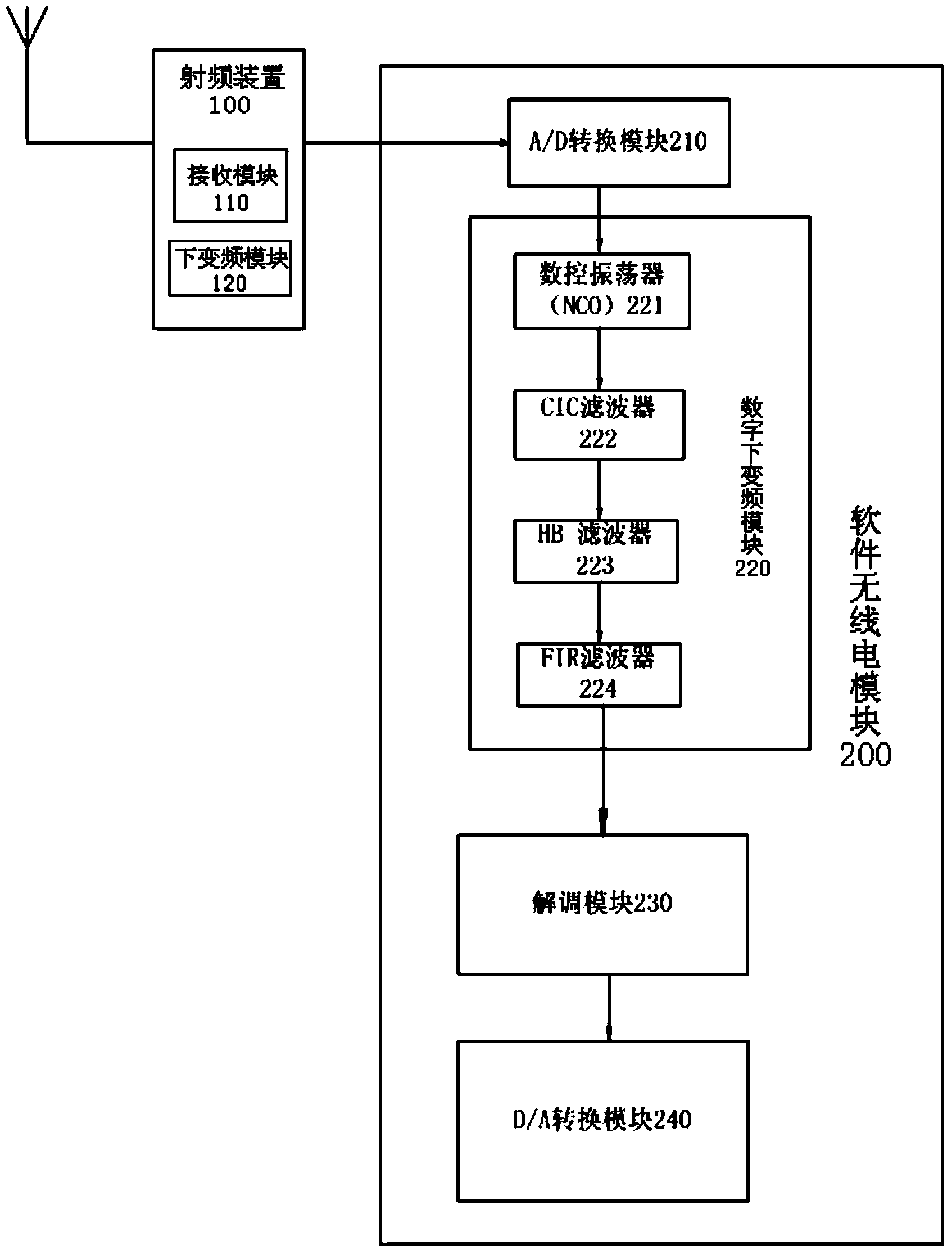 Ultrashort wave data transmission receiving system based on software radio architecture and receiving method thereof