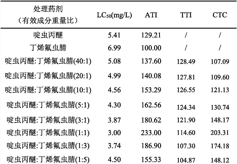 Pesticide composition containing pyridalyl