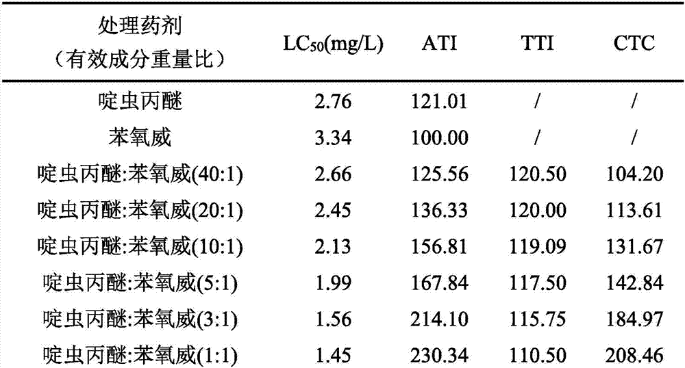 Pesticide composition containing pyridalyl