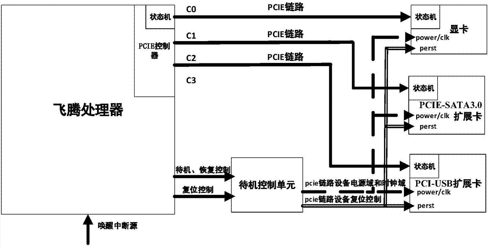 Phytium platform based PCIE link device standby and recovery method