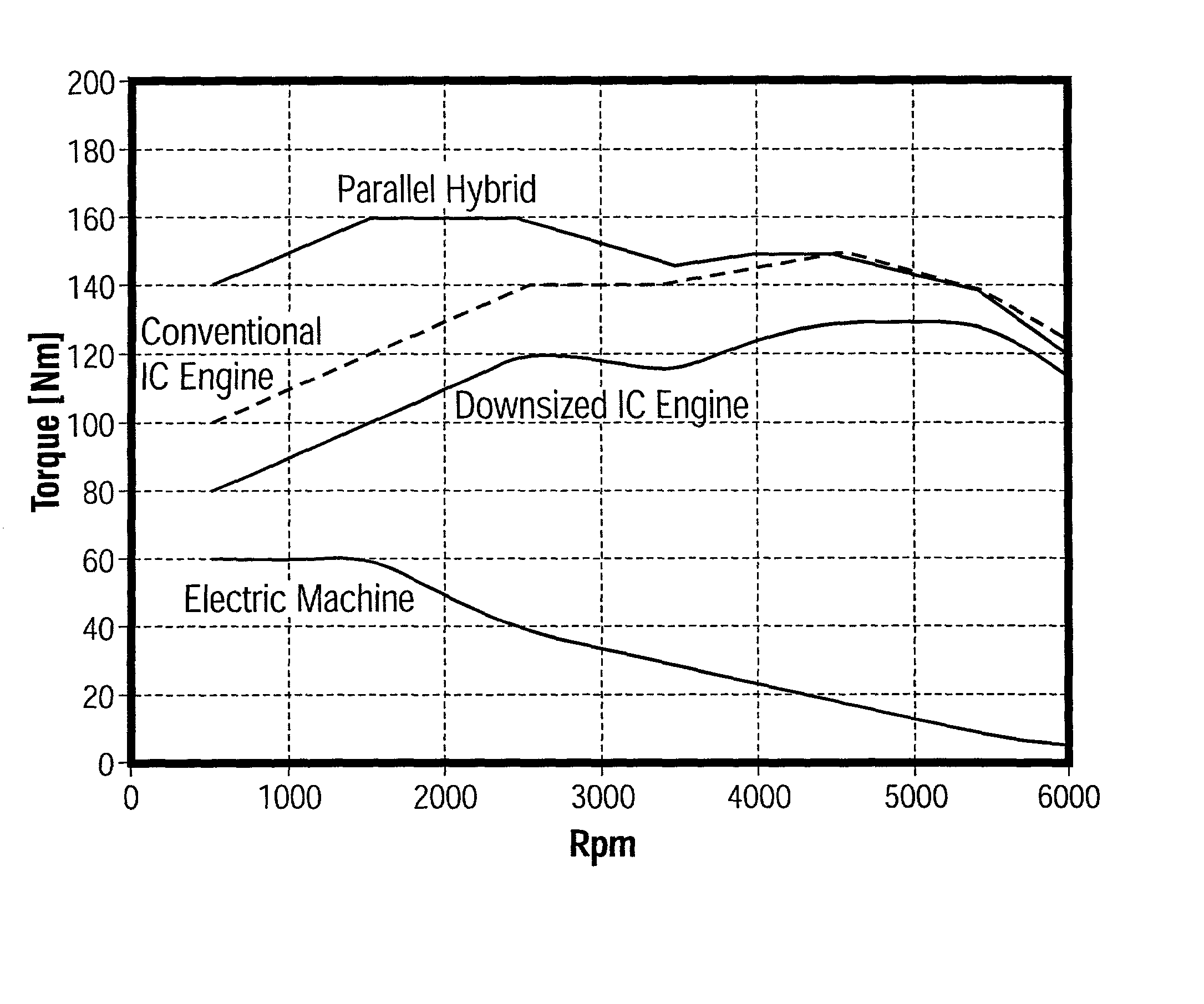 Method and arrangement in a hybrid vehicle for initiating early engine operation during take-off conditions