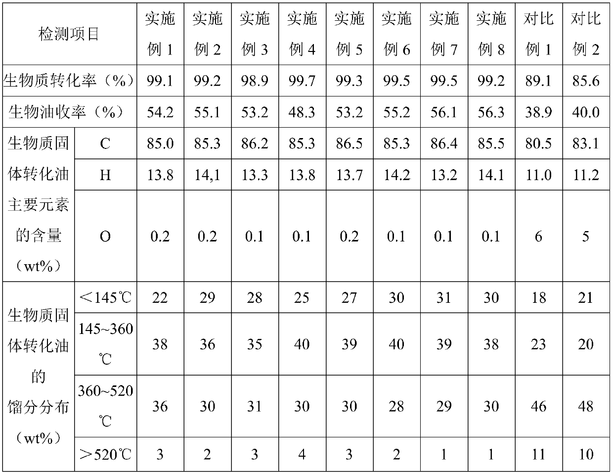 Two-stage conversion refining technology for biomass