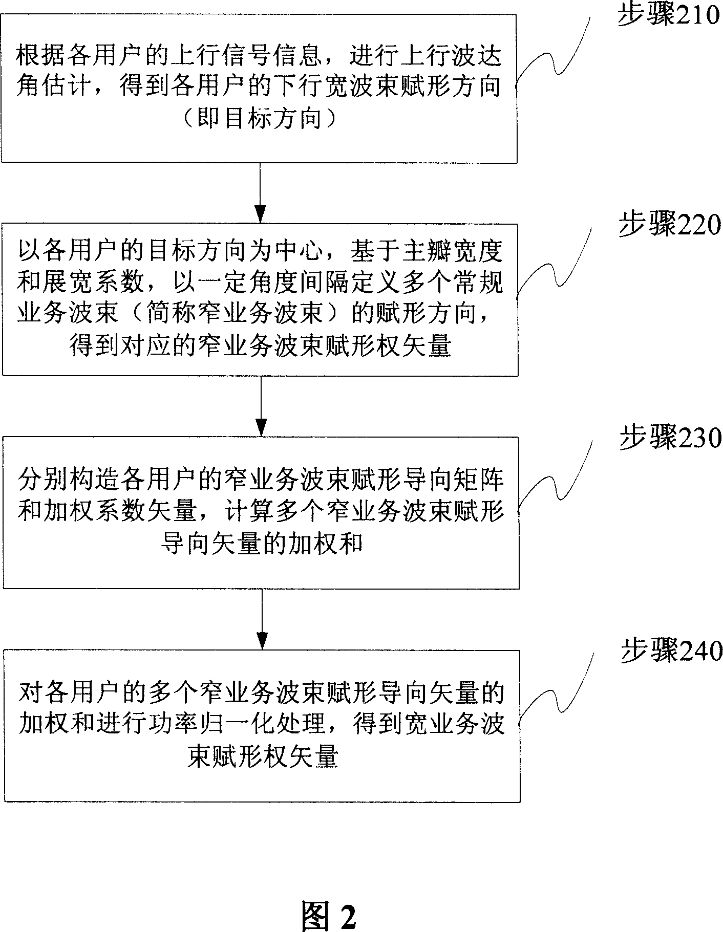 Special channel broad business beam shaping implementation method and system