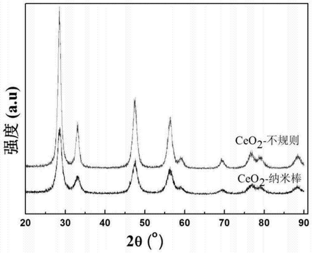 A kind of ceria nanorod and its preparation method and application