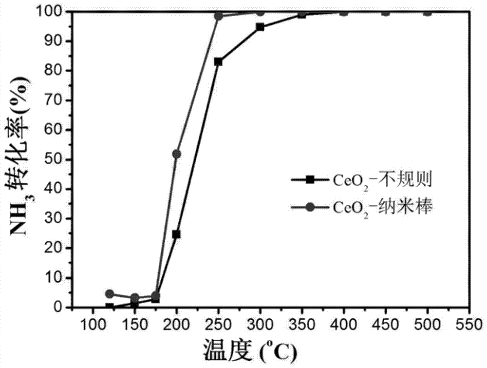 A kind of ceria nanorod and its preparation method and application