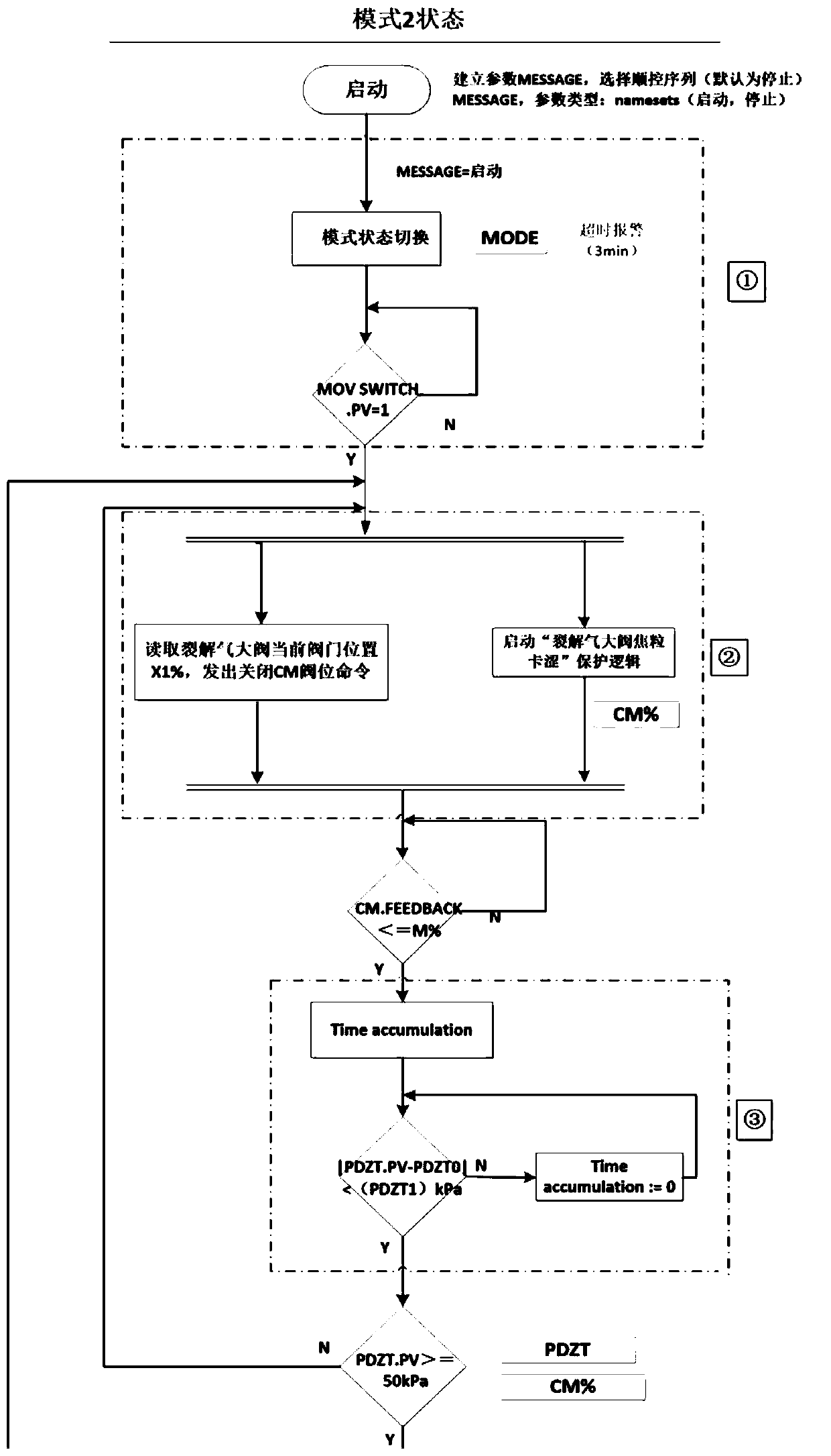 Method for automatically controlling switching of large valve of ethylene cracking furnace