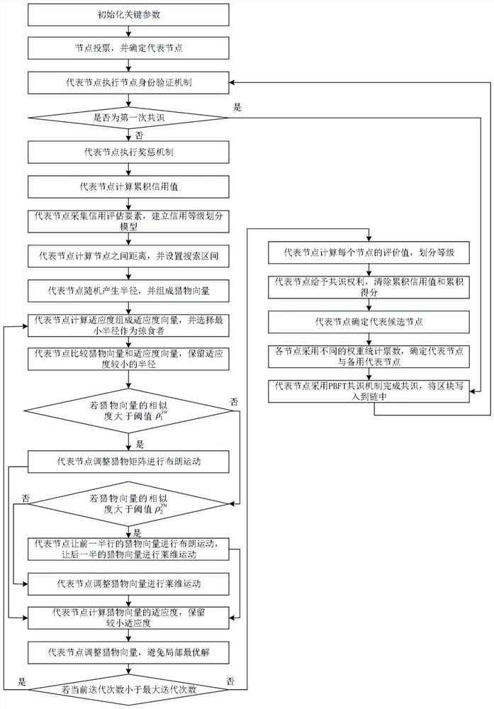 Medical data security consensus method based on credit rating