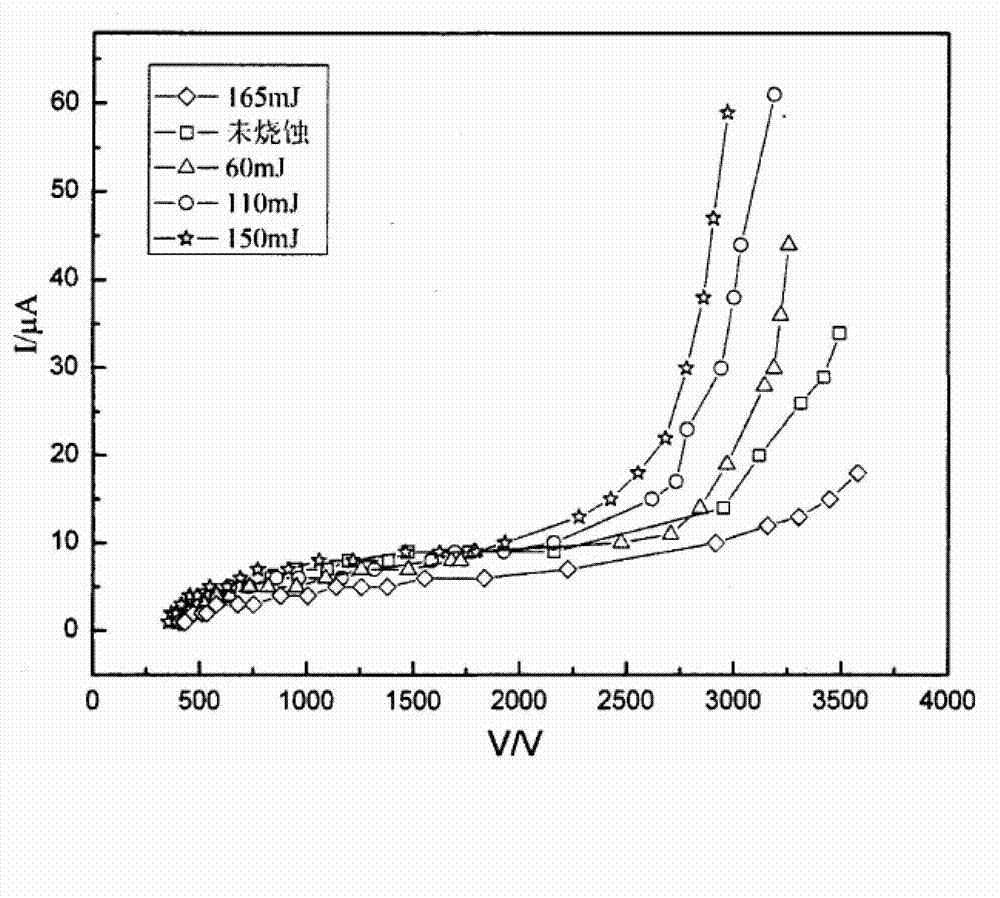 Processing method of field emitting cathode