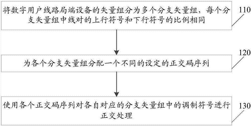 Dynamic time allocation implementation method and device in digital subscriber line DSL