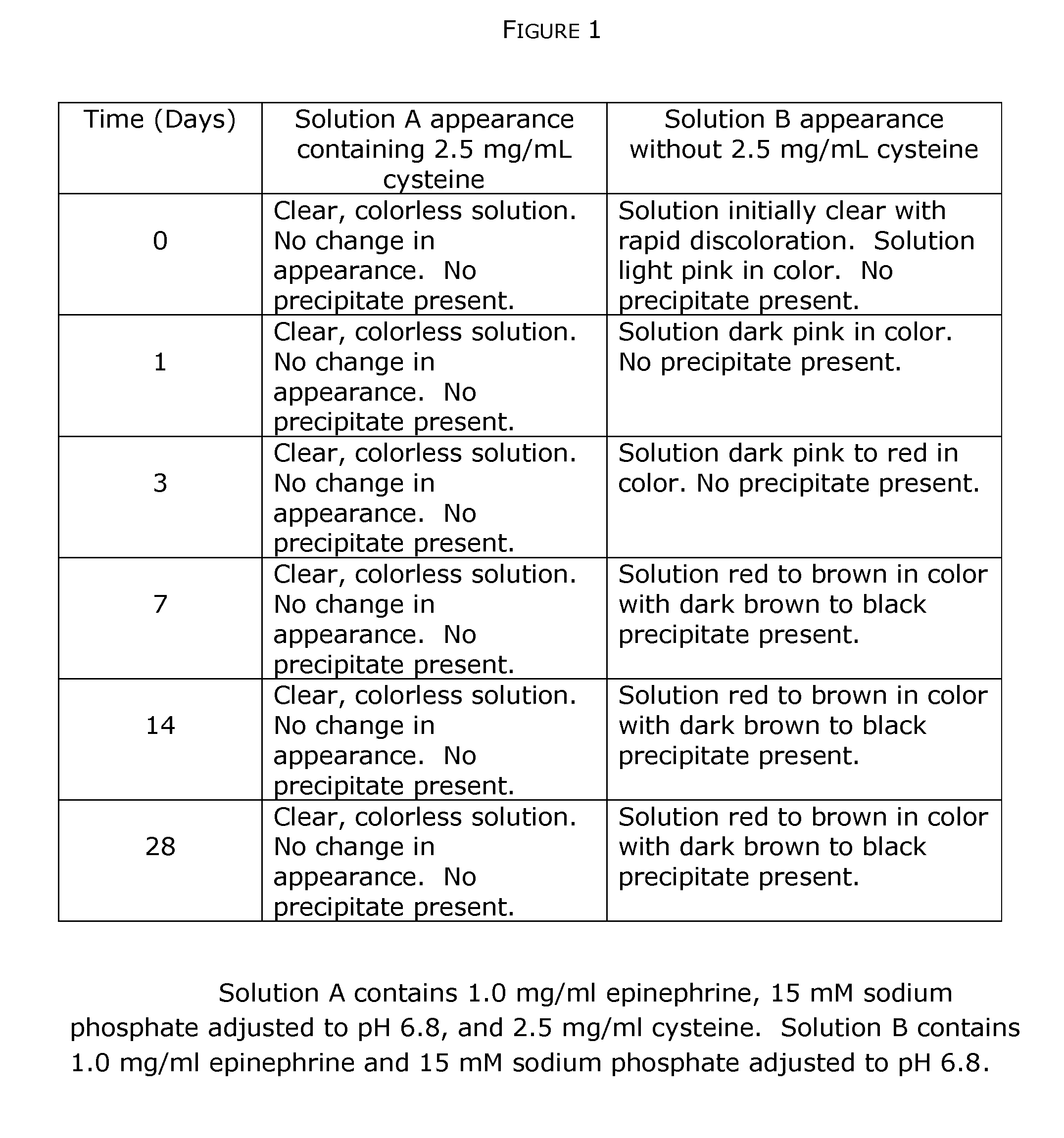 Stabilization of quinol composition such as catecholamine drugs