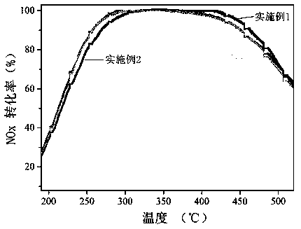 Manganese oxide modified vanadium-based catalyst for denitrifying diesel vehicle tail gas as well as preparation method and application thereof