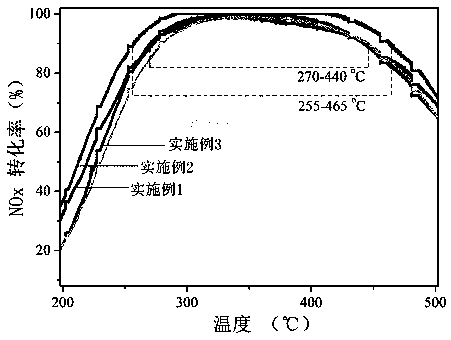 Manganese oxide modified vanadium-based catalyst for denitrifying diesel vehicle tail gas as well as preparation method and application thereof