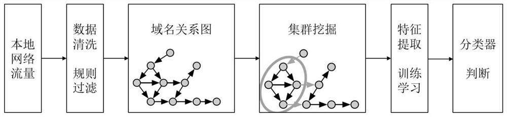 Malicious domain name community mining method based on graph structure