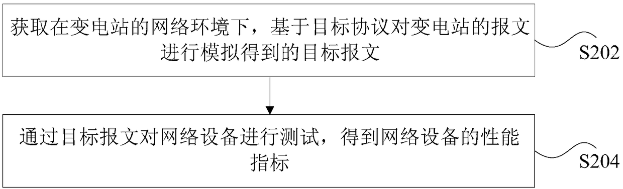 Network device test method, apparatus and system