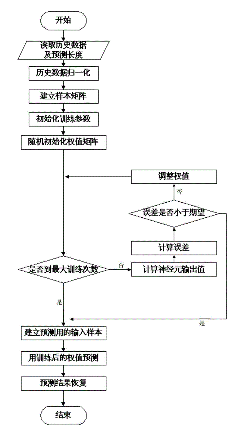 Prediction device and equipment based on BP (Back Propagation) nerve network