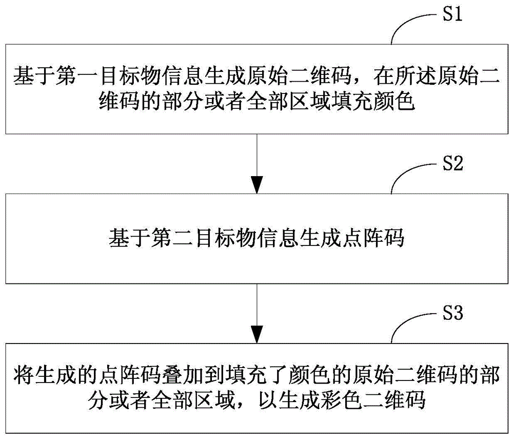 A color two-dimensional code and its generation method, generation system and a printed matter