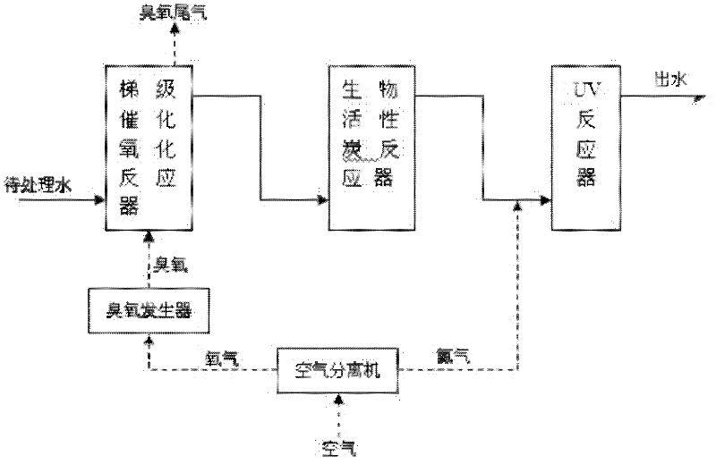 Method for removing pollutants in water through stepwise catalytic oxidation-biological activated carbon-ultraviolet (UV) combination