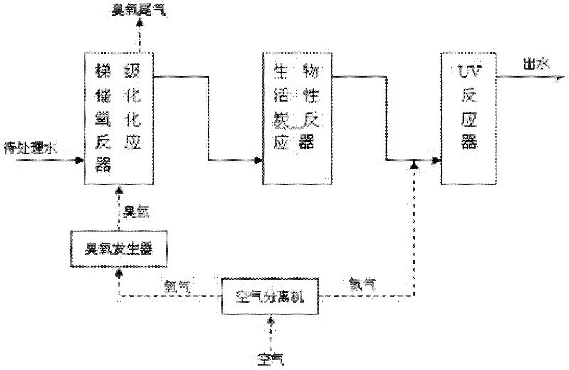 Method for removing pollutants in water through stepwise catalytic oxidation-biological activated carbon-ultraviolet (UV) combination