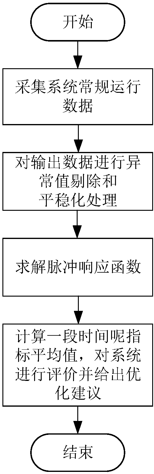 Single-loop control system performance evaluation method based on ARMA model