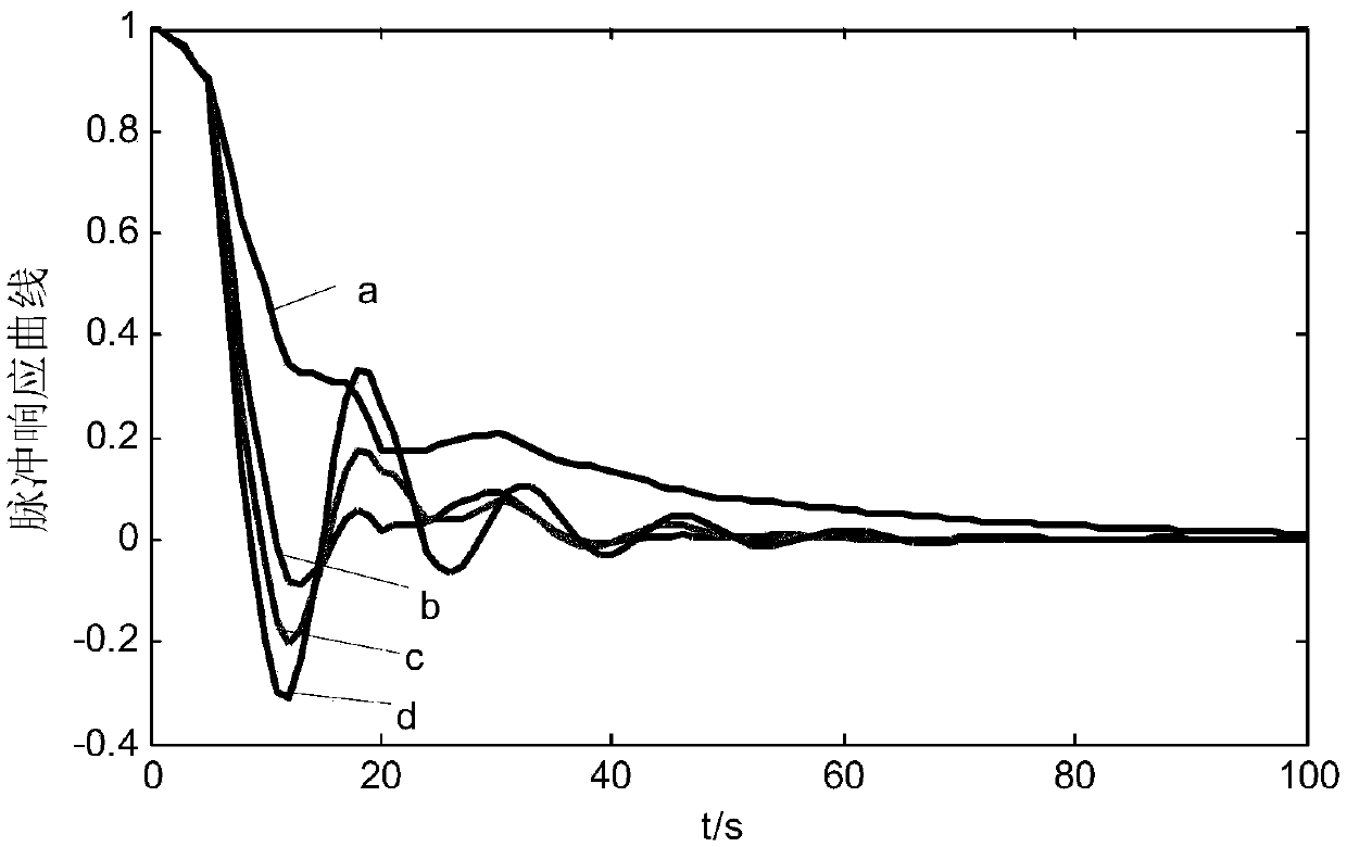 Single-loop control system performance evaluation method based on ARMA model