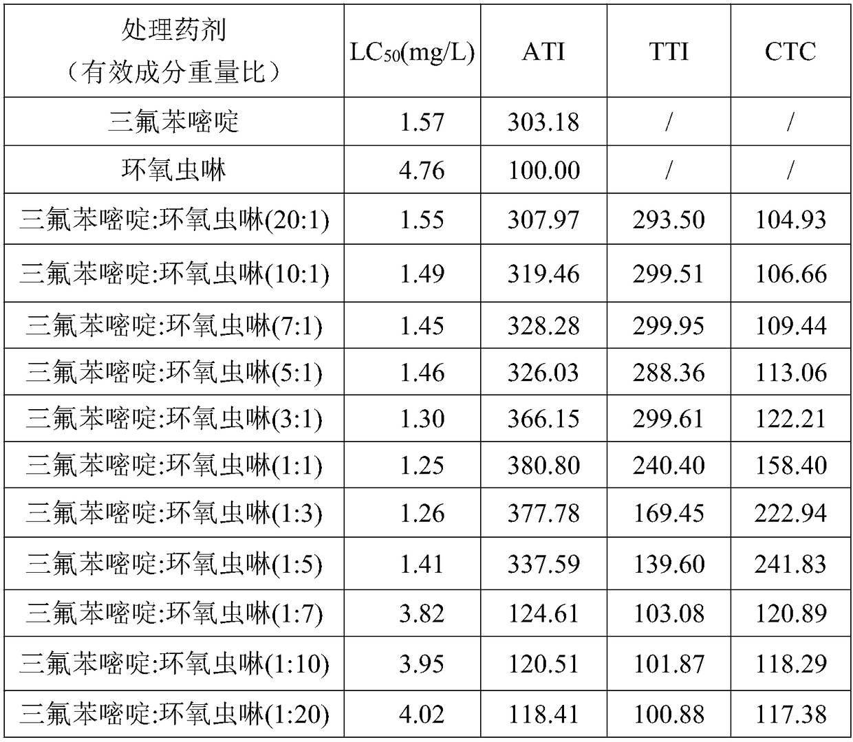 Insecticidal composition containing triflumezopyrim and epoxy thiacloprid and application thereof