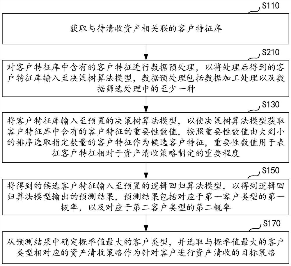 Asset clearing method and device based on artificial intelligence, and electronic equipment