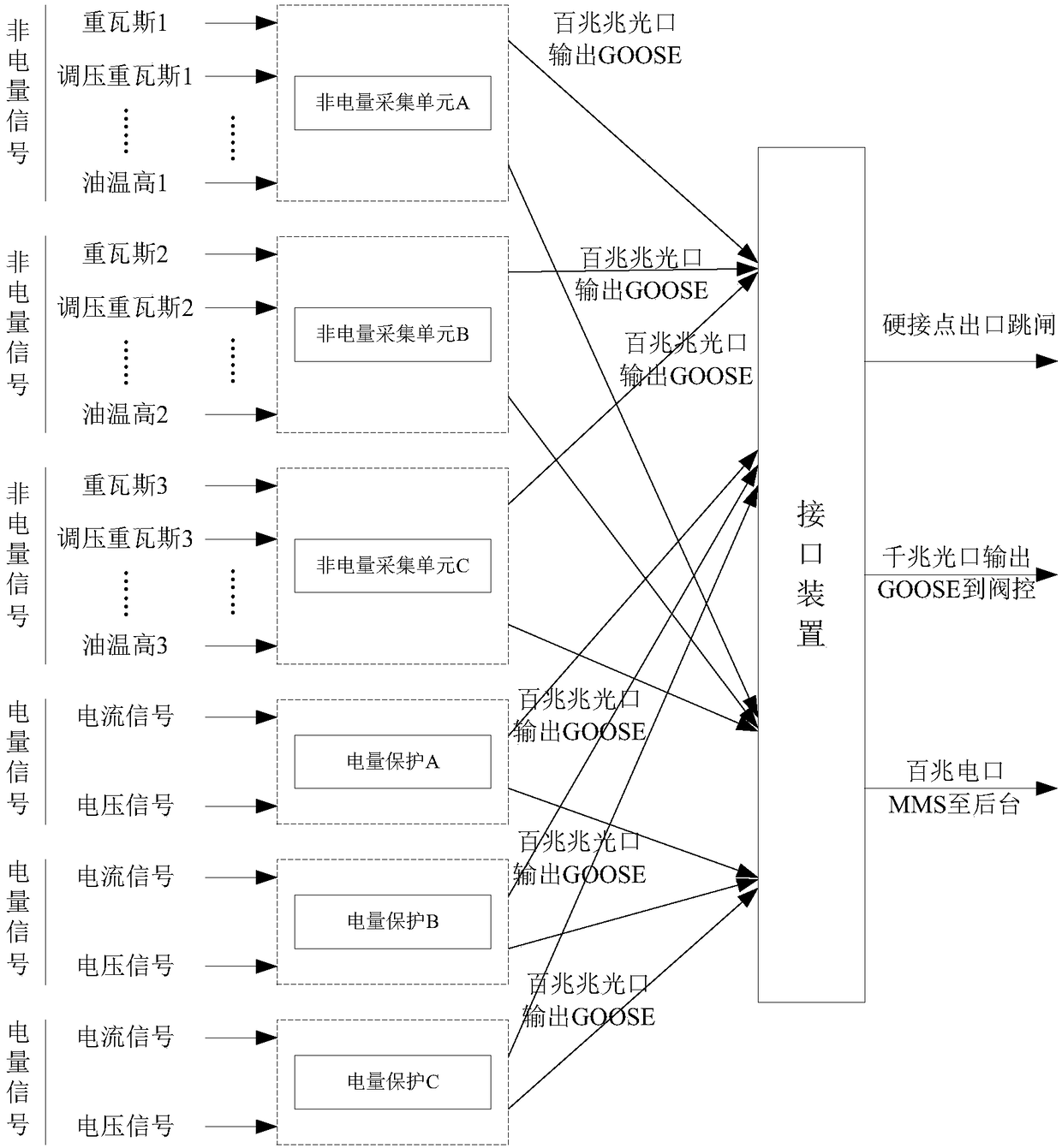 Dual loop collecting and tripping interface device