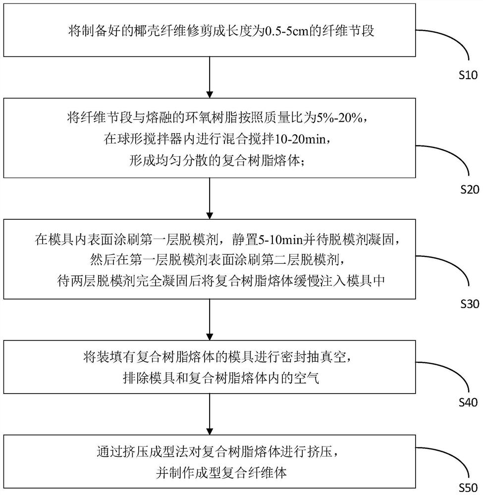 Preparation method of natural coconut fiber reinforced epoxy resin composite fiber