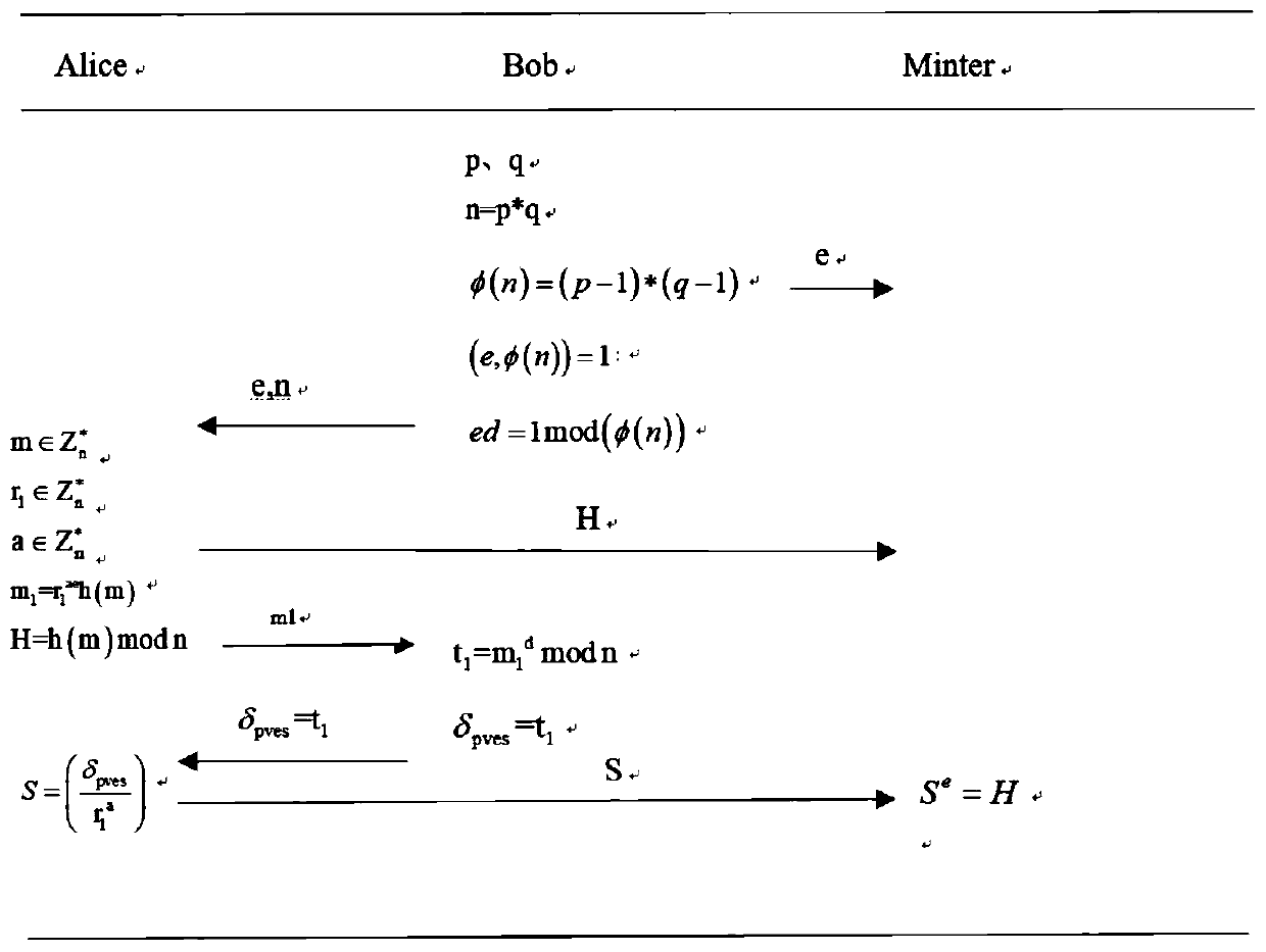 Novel RSA blind signature method