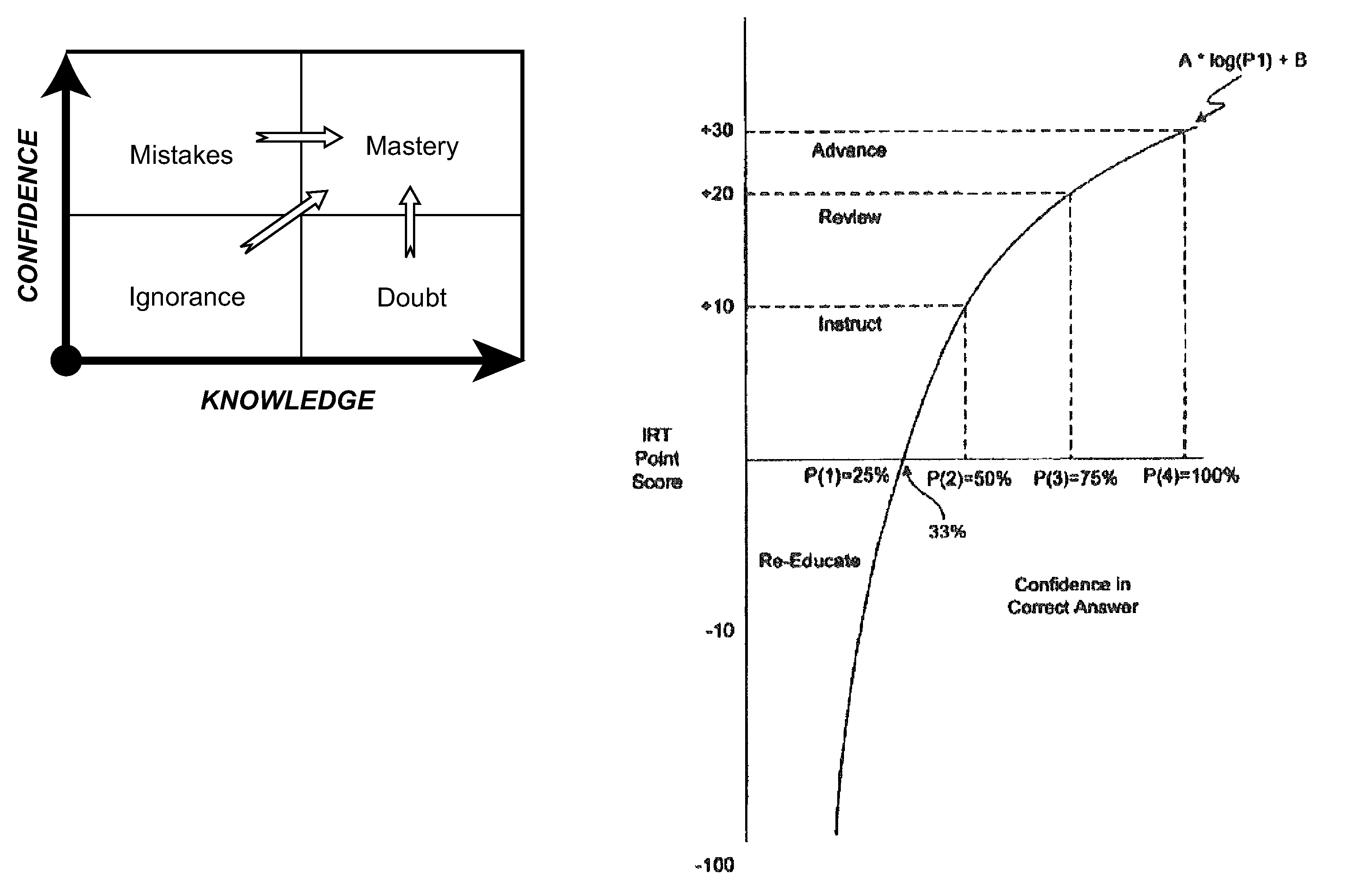 Method and system for knowledge assessment using confidence-based measurement