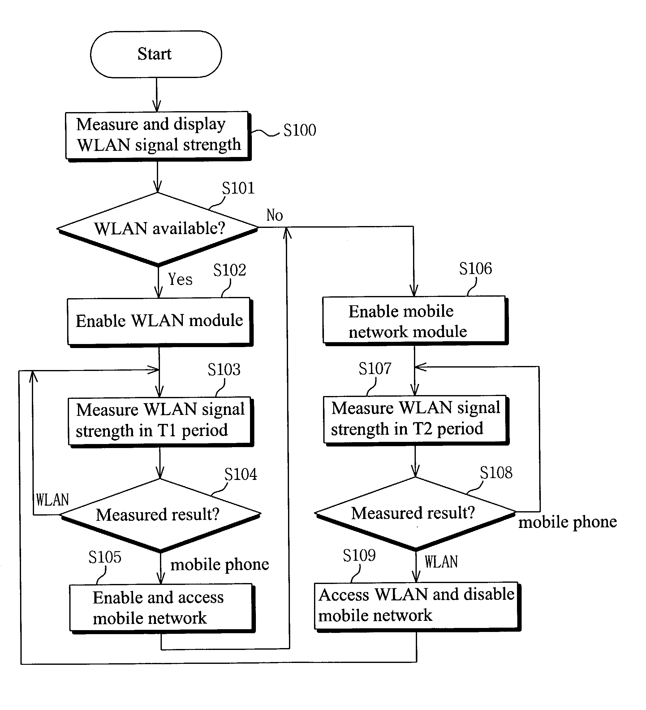 Apparatus and method for deciding access system based on WLAN signal strength in WLAN/mobile network interworking system, and mobile terminal therefor