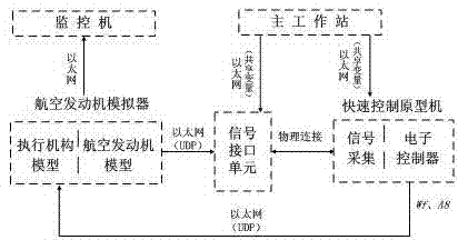 Rapid prototyping simulation method of aircraft engine control system