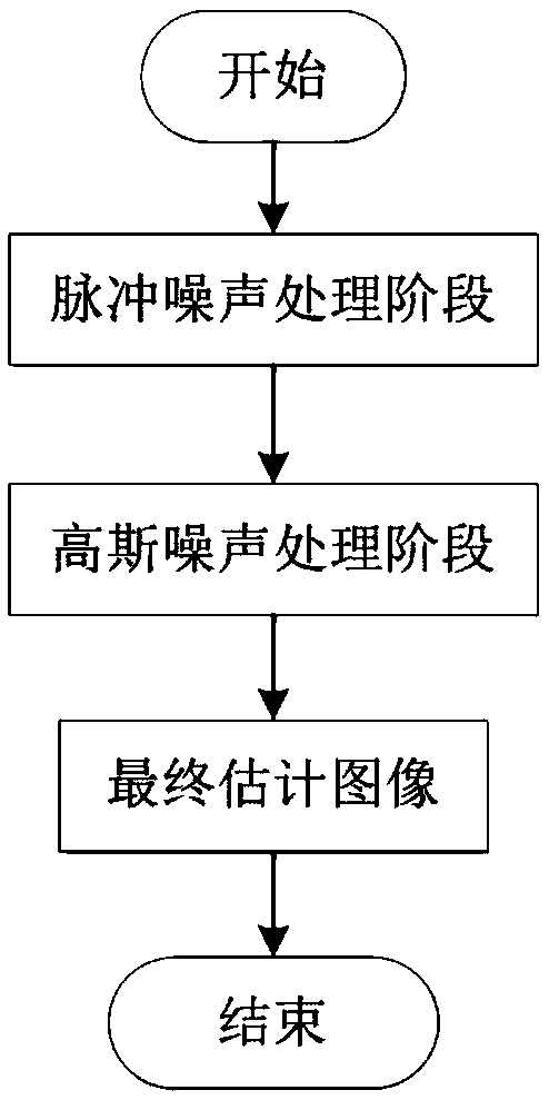 Method for removing mixed noise of a color image