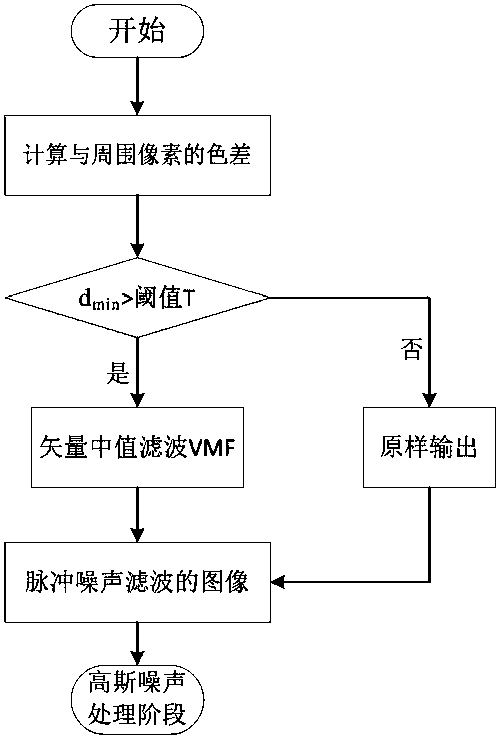 Method for removing mixed noise of a color image