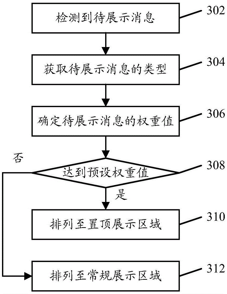 Message display method and device