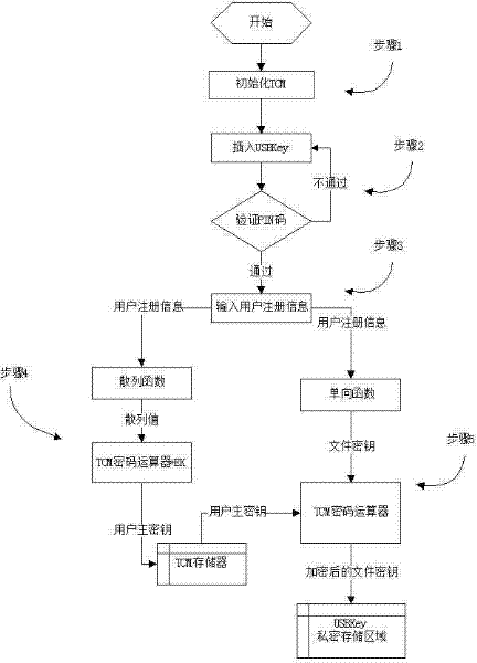 File encryption method based on TCM (trusted cryptography module) and USBkey