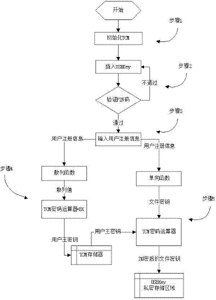 File encryption method based on TCM (trusted cryptography module) and USBkey