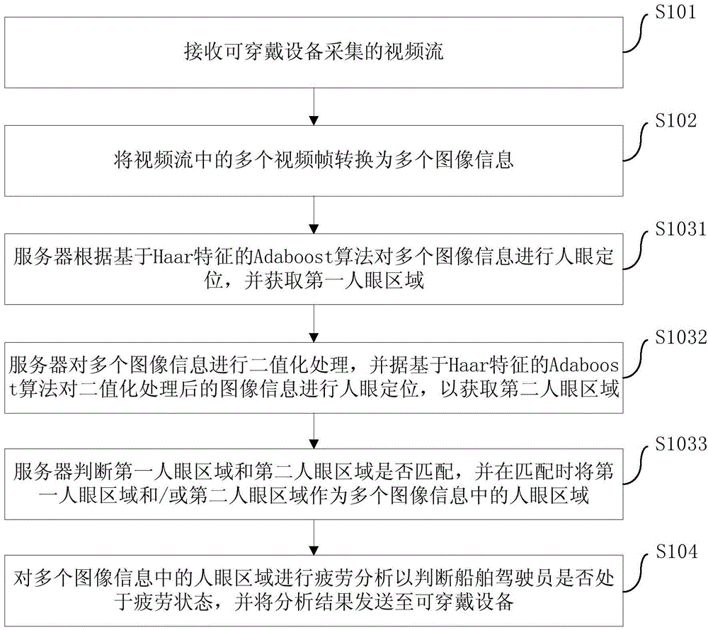 Fatigue detection method and system for ship pilot, and server