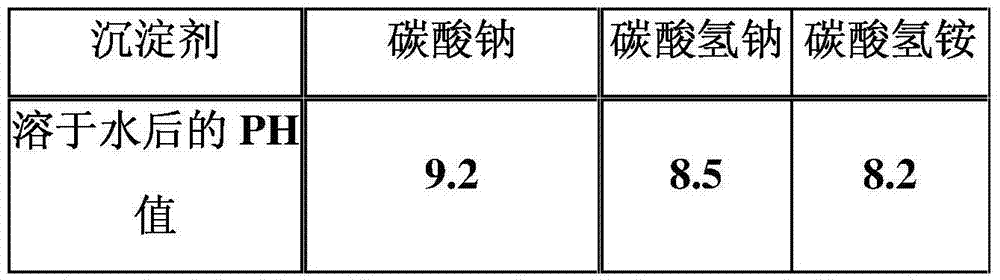 Preparation method of low-chloride high-purity cobalt carbonate