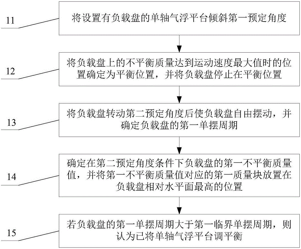 Single shaft air floating table balance adjusting method and system