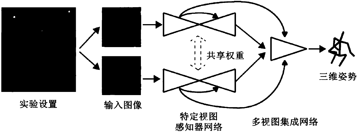 3D posture estimation method based on multi-view deep sensor frame