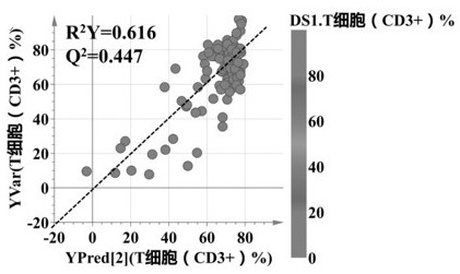 Construction method of model for predicting kidney transplantation drug dose by using endogenous substances