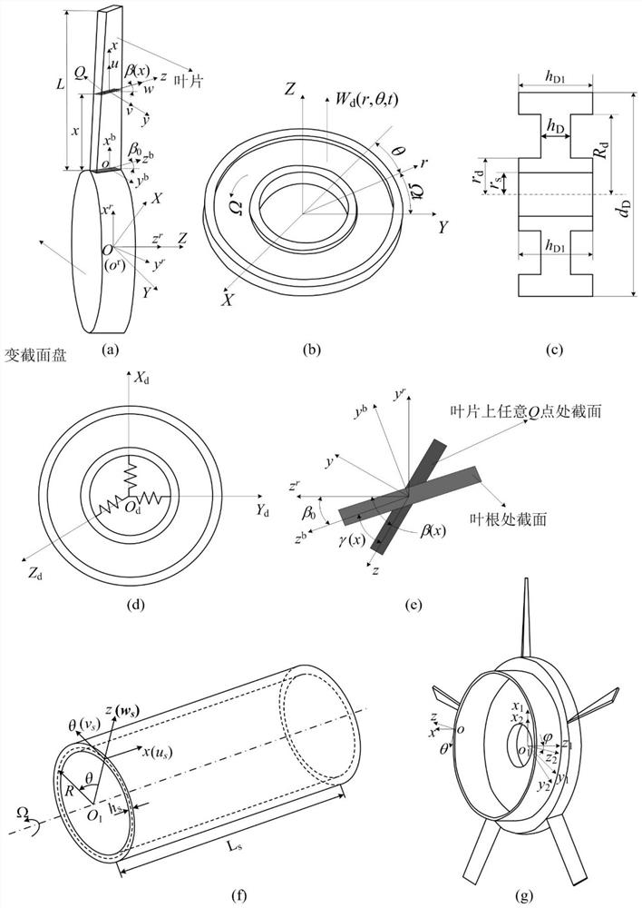 Dynamic Modeling Method of Rotating Cylindrical Shell-Variable Section Disc-Pretwisted Blade System