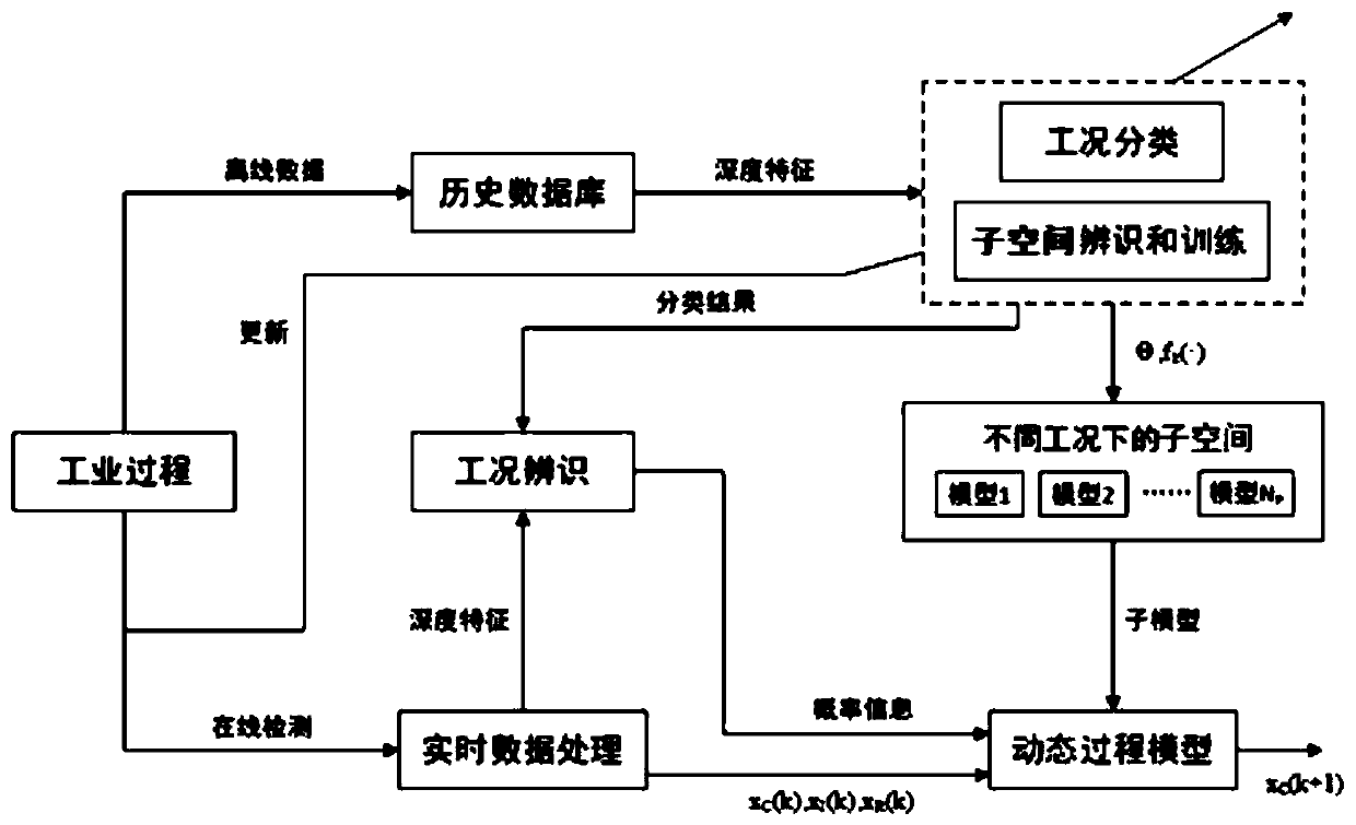 Non-ferrous metallurgy unit process digitization and modeling method based on process state space