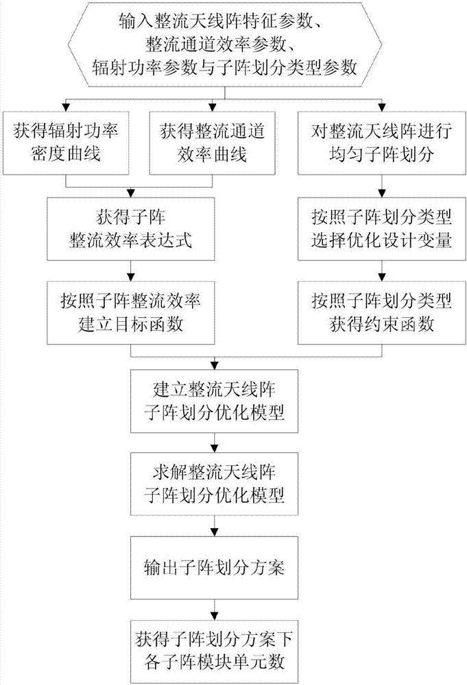 Sub-array dividing method of rectification antenna array