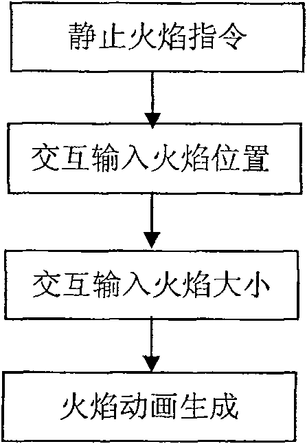 Three-dimensional animations cartoon flame creation method