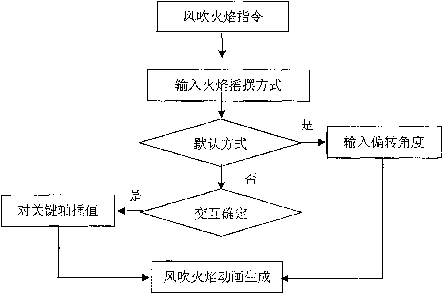 Three-dimensional animations cartoon flame creation method