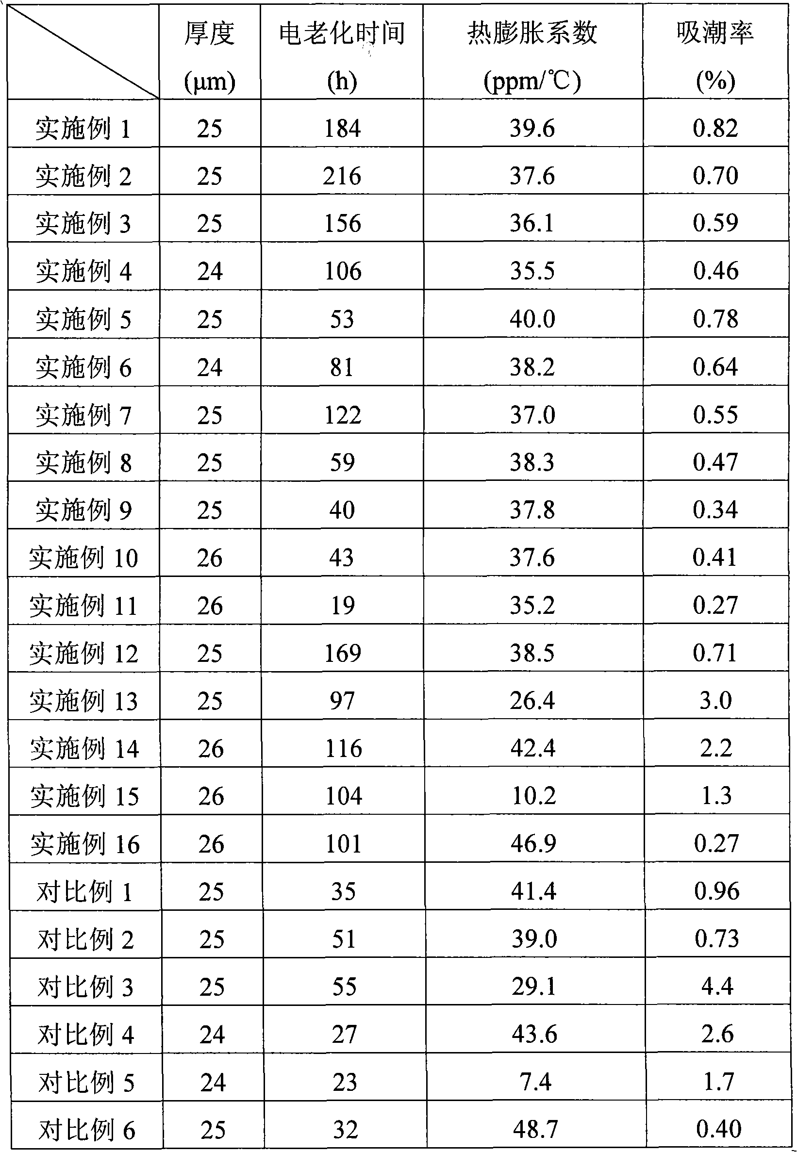 Spherical silica/polyimides composite membrane, preparation thereof and applications